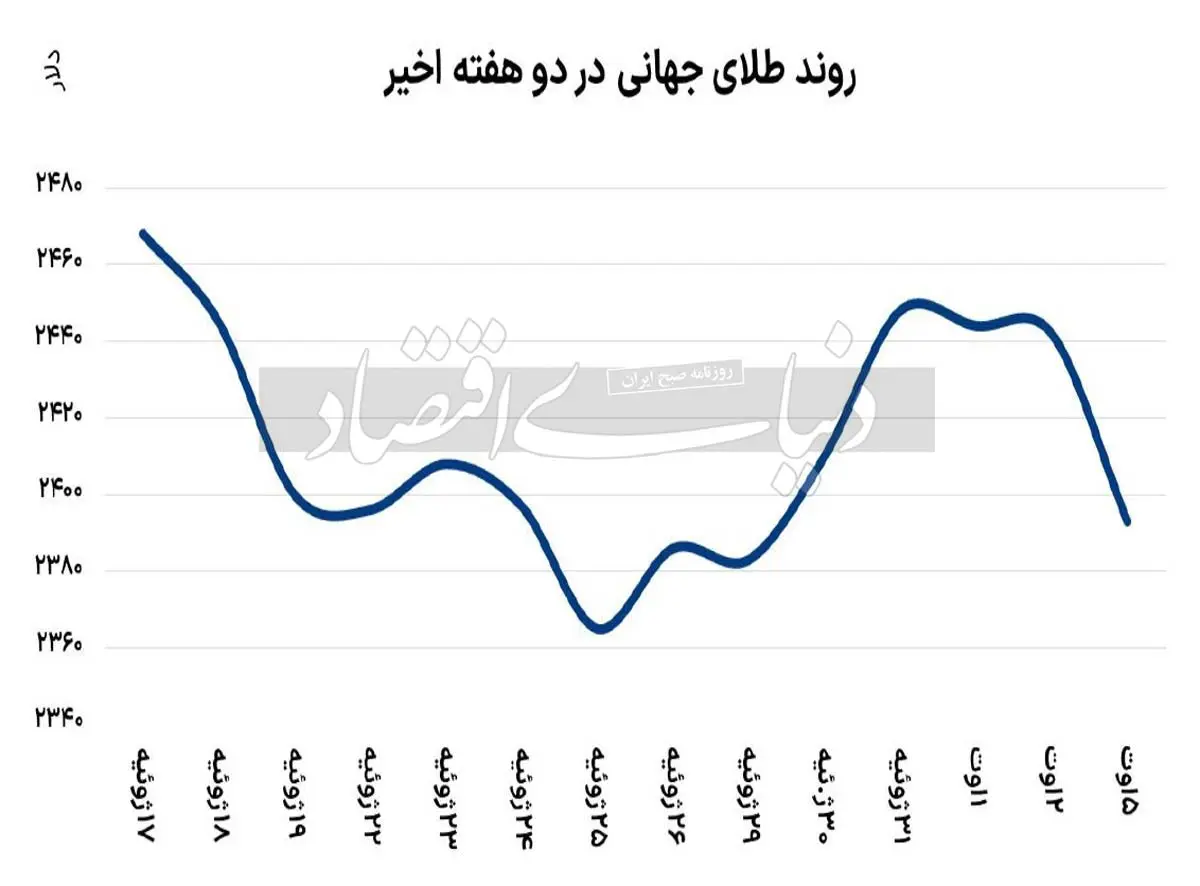 ریزش-دسته-جمعی-شاخص‌های-جهانی-2