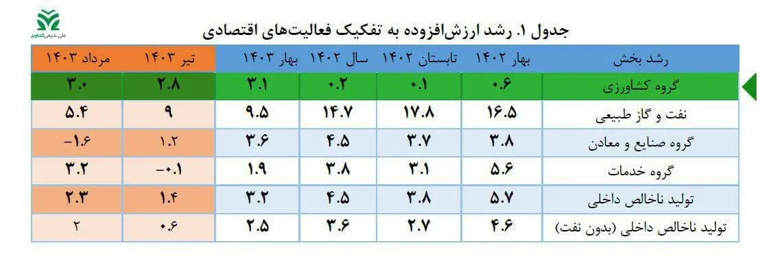 رشد ۳.۱ درصدی بخش کشاورزی در بهار امسال 2