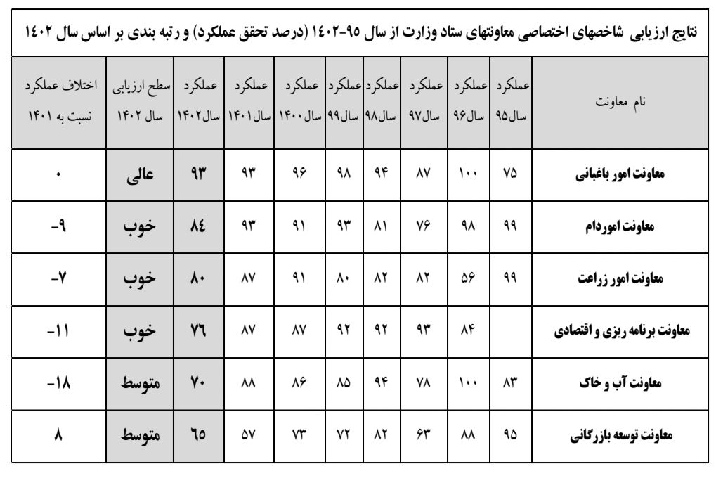 رتبه نخست معاونت امور باغبانی در ارزیابی عملکرد وزارت جهاد کشاورزی+ جدول