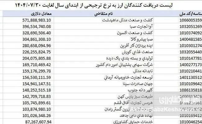 انحصار-میلیارد-دلاری-ارز-ترجیحی-در-دست-چند-شرکت-خاص