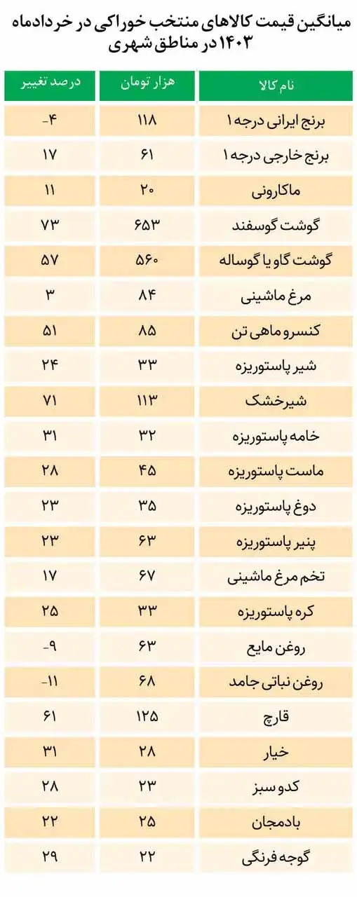 مواد-غذایی-ارزان-شدند1