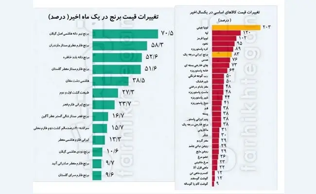 Basic-Goods-Prices-Increased