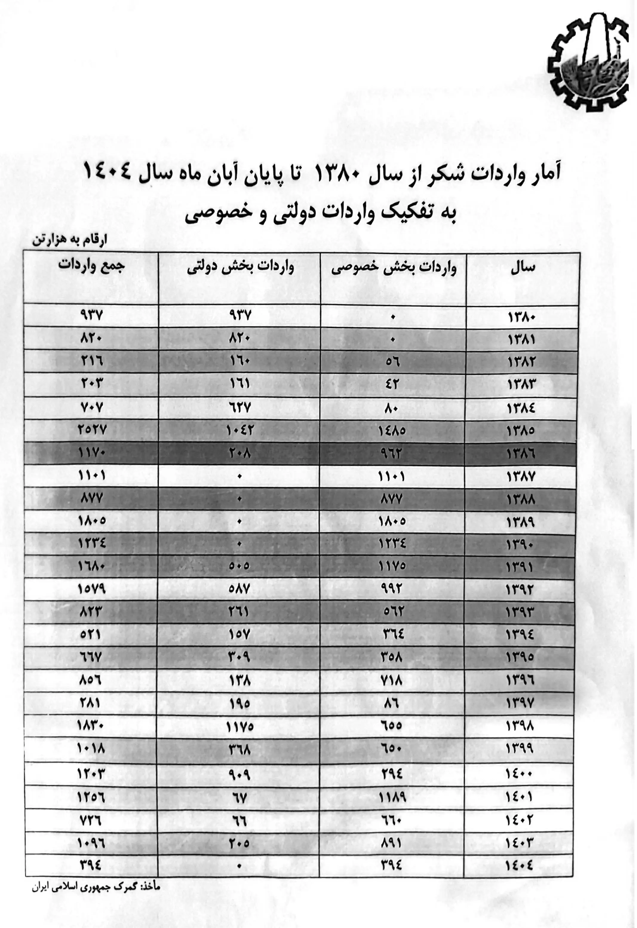 سقوط-واردات-شکر.jpg-2