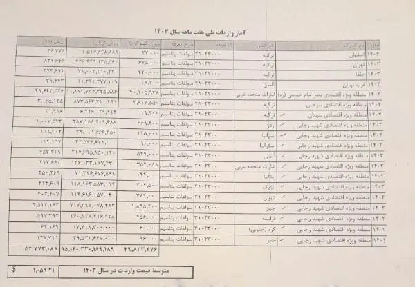 واردات سم و کود 1403