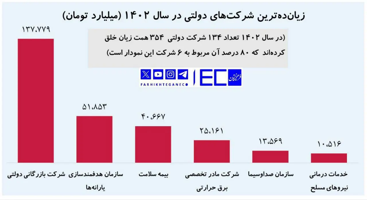 صداوسیما-پنجمین-شرکت-زیان‌ده-دولتی-کشور1