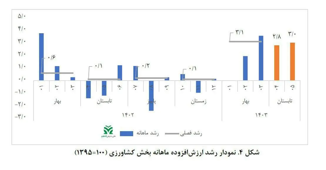 رشد ۳.۱ درصدی بخش کشاورزی در بهار امسال 1