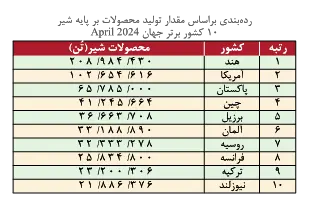 بزرگ‌ترین تولیدکنندگان شیر در جهان