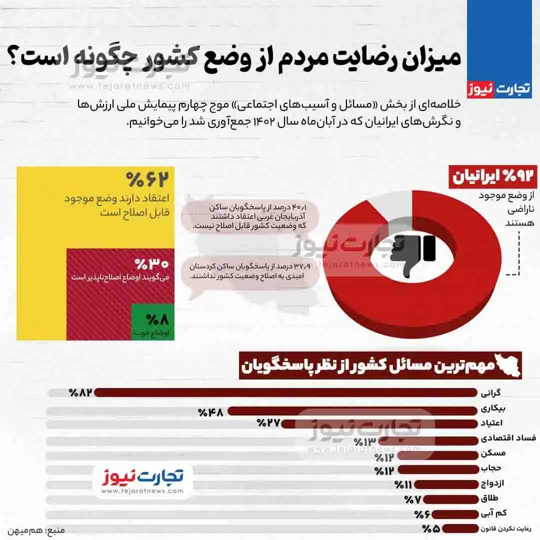 میزان رضایت مردم از وضع کشور چگونه است؟+ اینفوگرافی