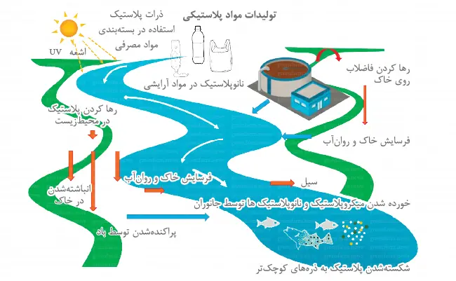 بطری های پلاستیکی 2