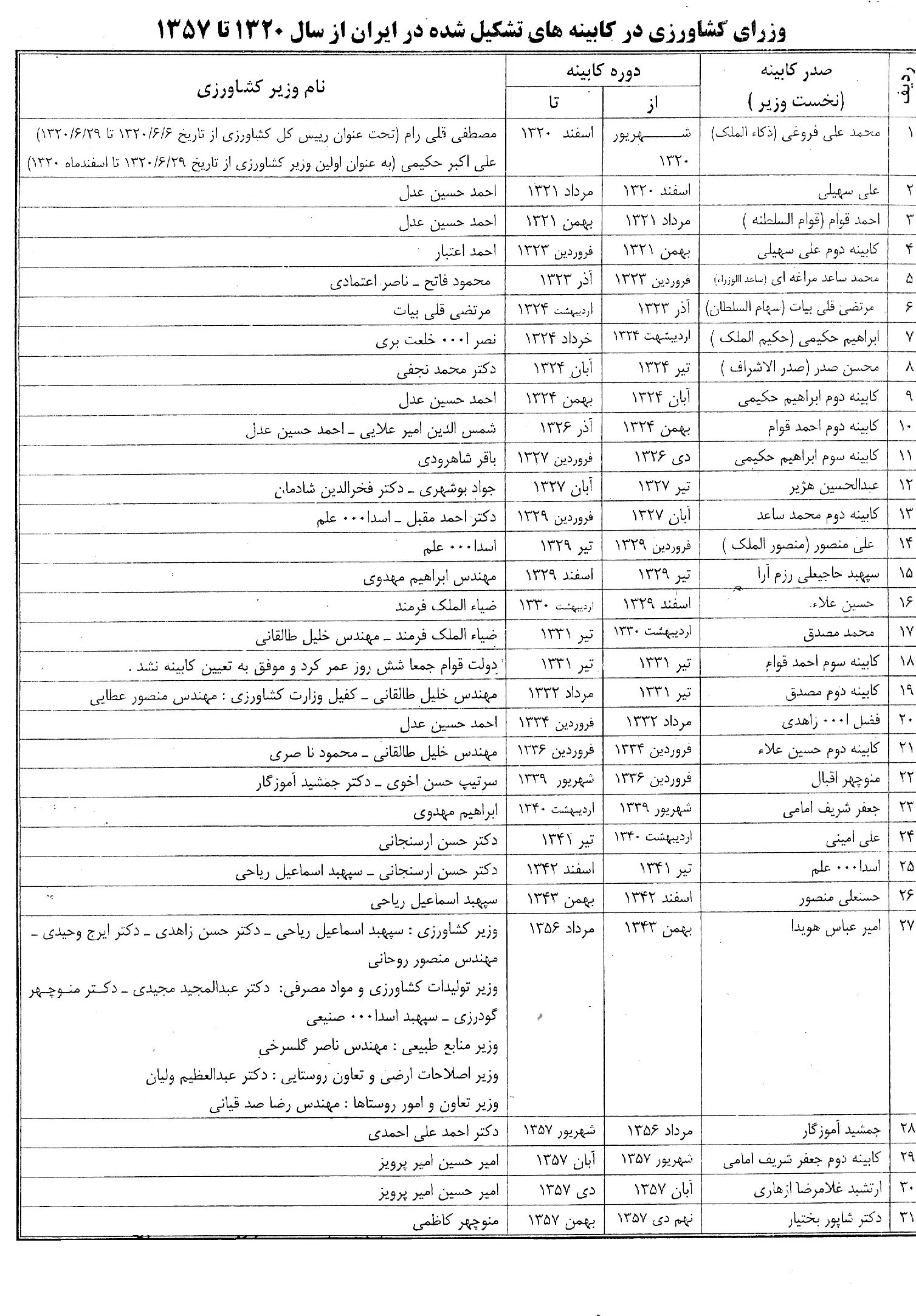 اسامی وزیران کشاورزی