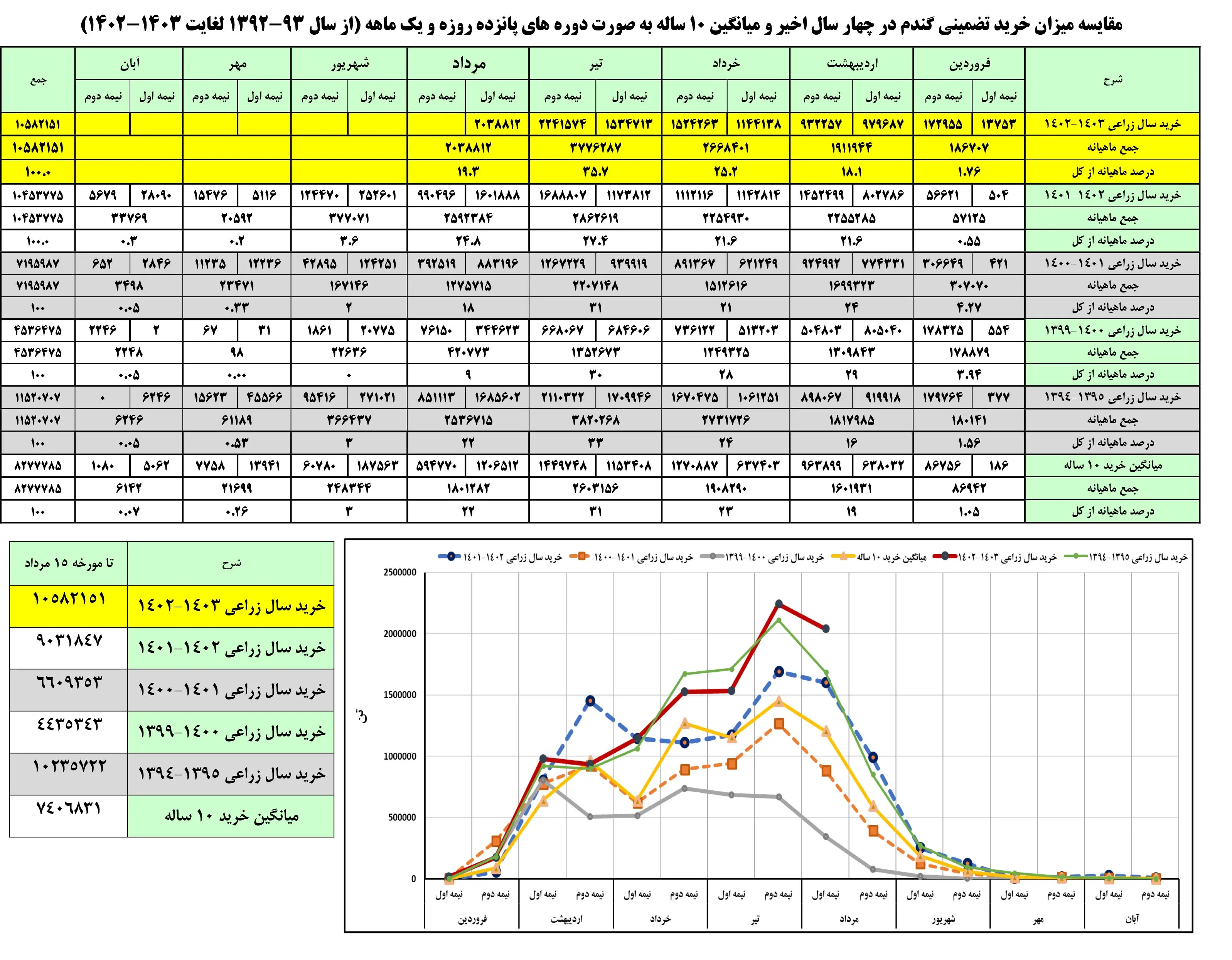 معجزه-اقتصادی-باز-هم-در-گندم-2