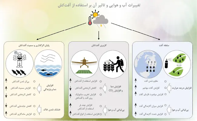 راهکار کاهش مصرف آفتکش (3)