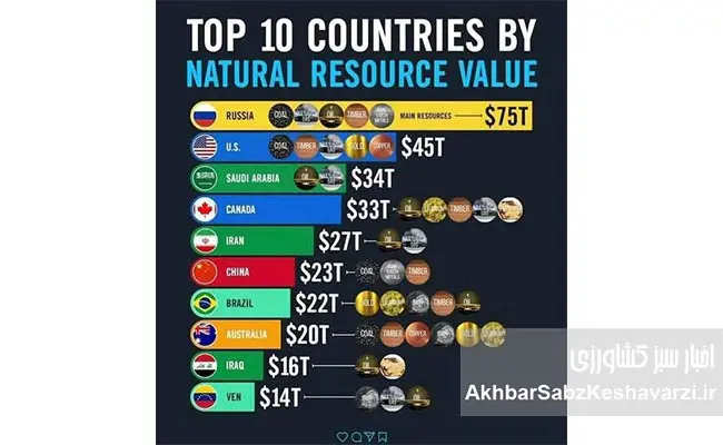 10-کشور-برتر-دنیا-از-لحاظ-داشتن-منابع-طبیعی-ارزشمند