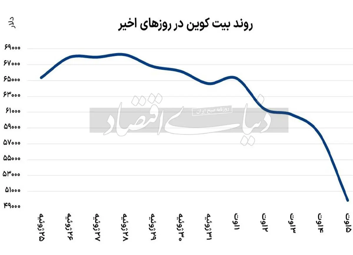 ریزش-دسته-جمعی-شاخص‌های-جهانی-1