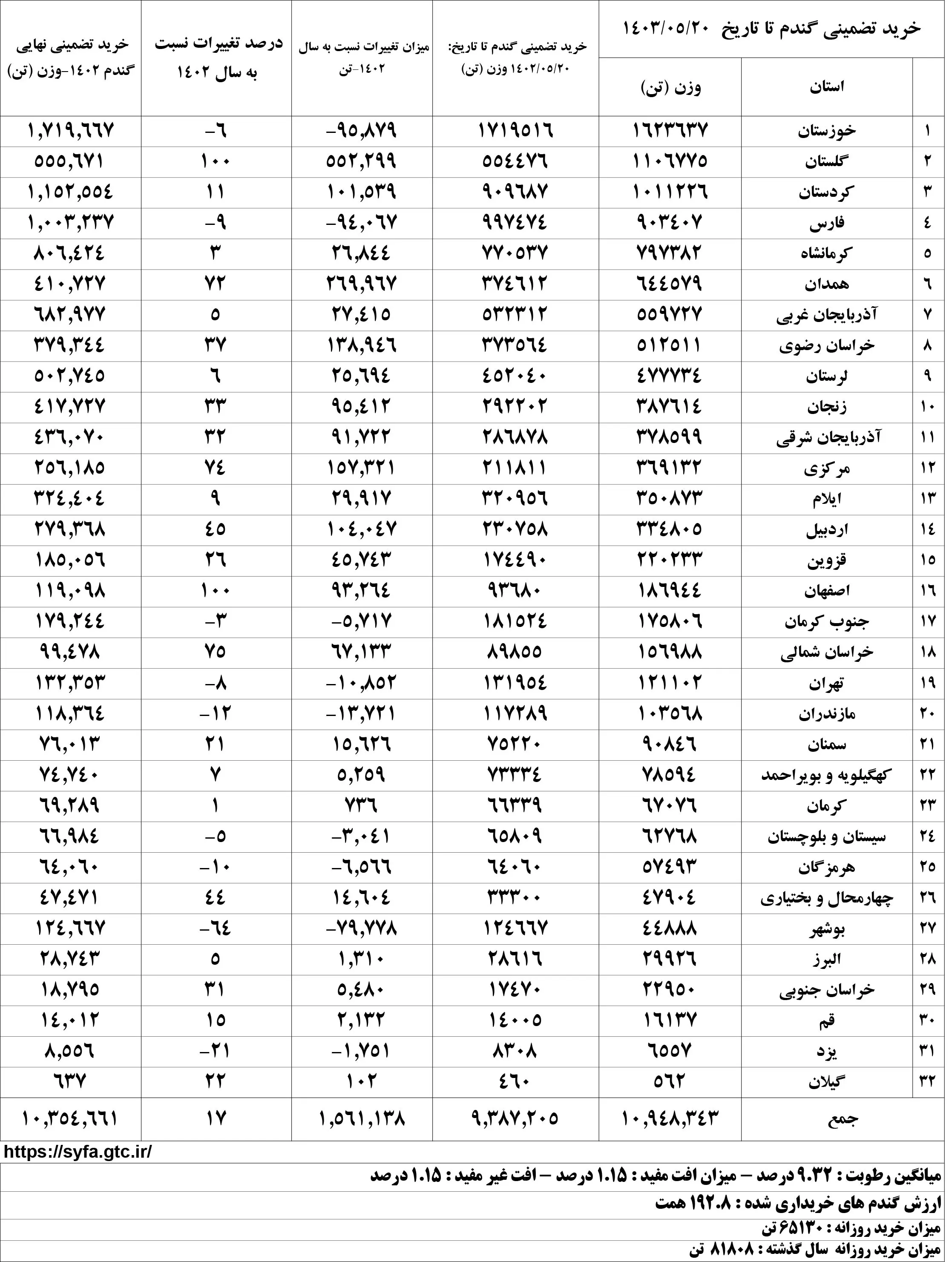 معجزه-اقتصادی-باز-هم-در-گندم-3