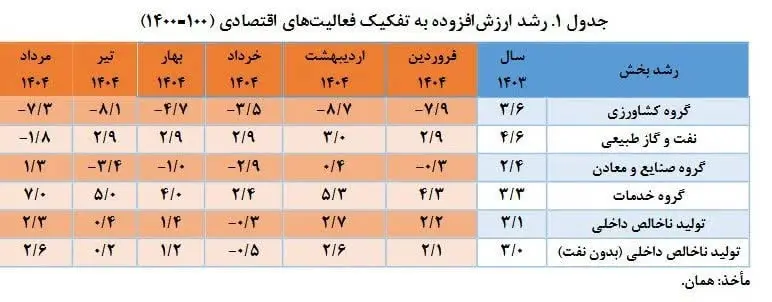 سقوط-کم‌سابقه-کشاورزی-در-۱۴۰۴-1