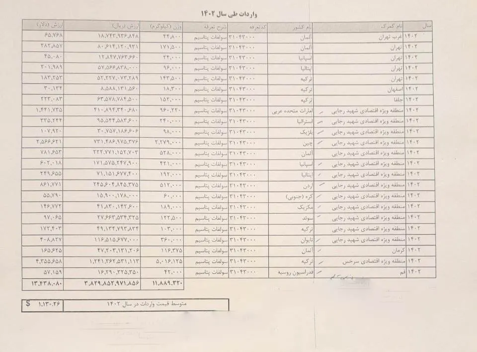 واردات سم و کو 1402