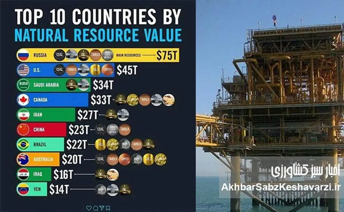 ۱۰ کشور برتر جهان از نظر منابع طبیعی؛ ایران در جمع ثروتمندان اما فقیر+ اینفوگرافی