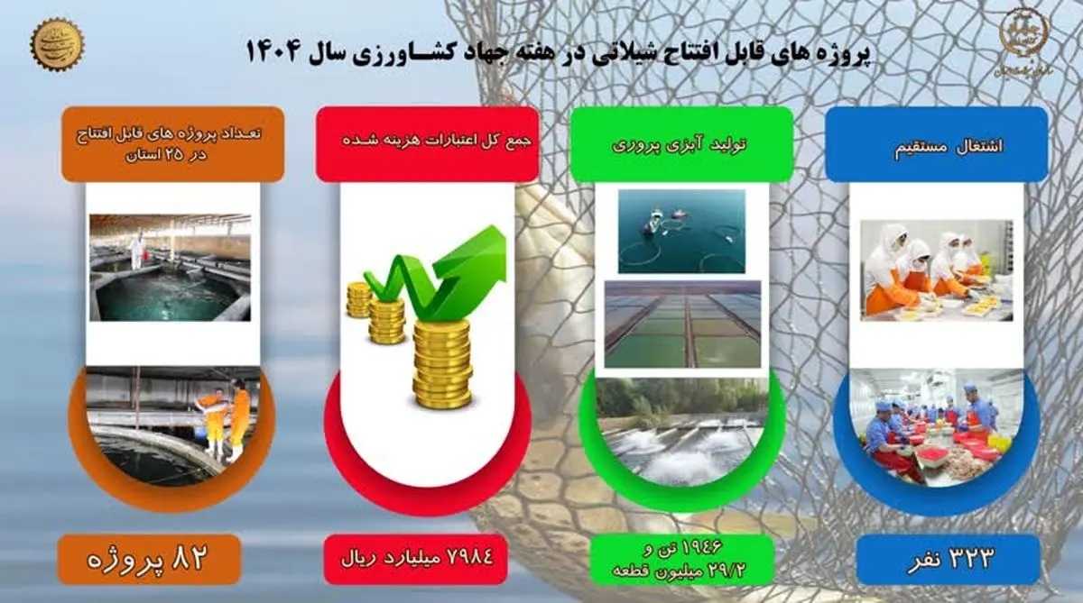 افتتاح 82 پروژه شیلاتی؛ گامی بزرگ برای توسعه آبزیپروری در ایران