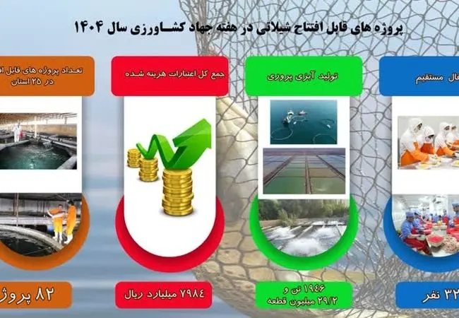 افتتاح 82 پروژه شیلاتی؛ گامی بزرگ برای توسعه آبزی‌پروری در ایران