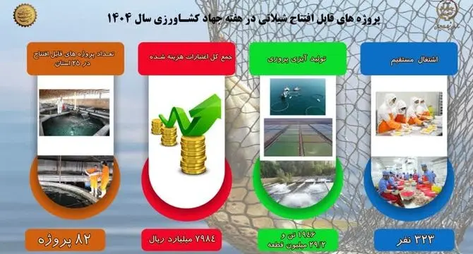 افتتاح 82 پروژه شیلاتی؛ گامی بزرگ برای توسعه آبزی‌پروری در ایران