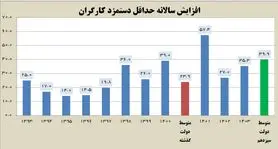 جزئیات افزایش ۳۵ درصدی حداقل دستمزد کارگران در سال ۱۴۰۳

