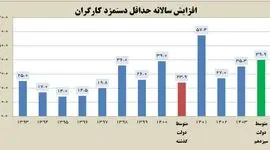 جزئیات افزایش ۳۵ درصدی حداقل دستمزد کارگران در سال ۱۴۰۳

