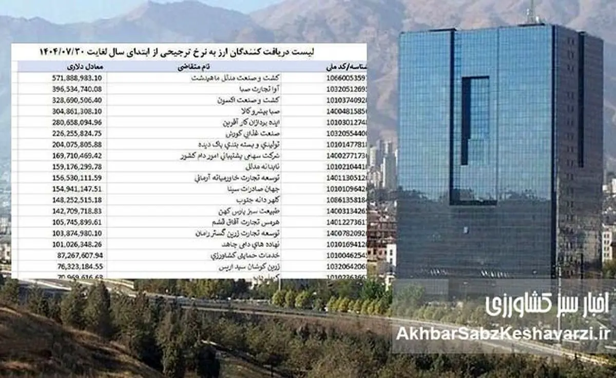 انحصار میلیارد دلاری ارز ترجیحی؛ ثروت دولتی در چنگ چند شرکت خاص+جدول